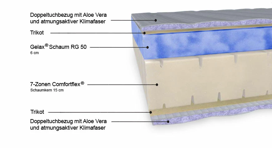Gelax®-Matratze "Elysee Premium" - Exklusiv-Edition 4 Gelax®-Matratze "Elysee Premium" - Exklusiv-Edition – Bild 2